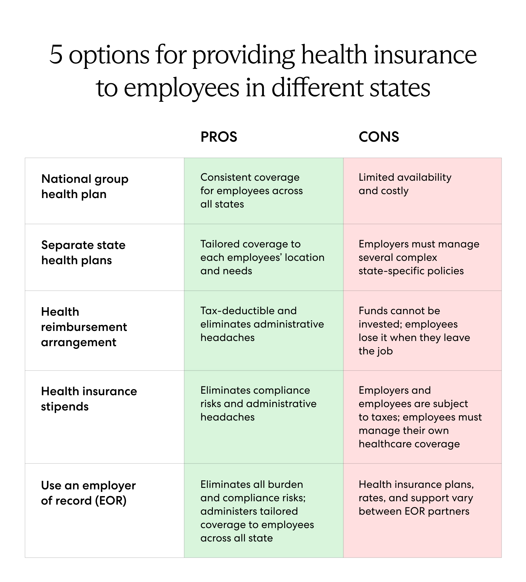 How To Provide Health Insurance For Employees In Different States