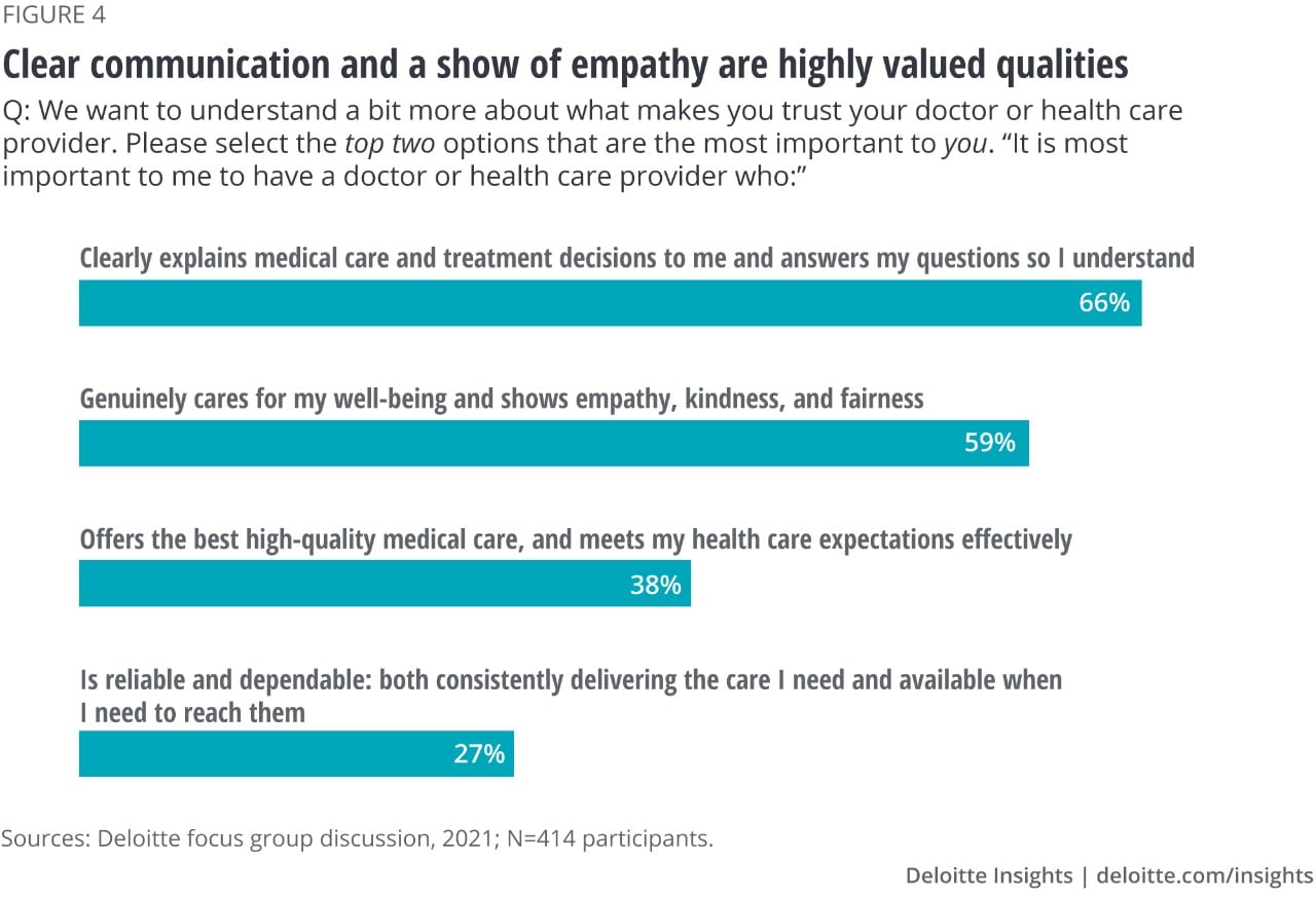 Trust In The Health Care System Deloitte Insights